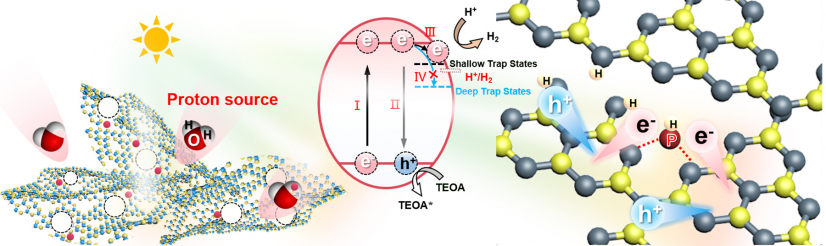 Chemists at HKU discover a fundamental catalyst protonation process to enhance productivity of solar-driven water-splitting for hydrogen by eight times, catalysing green energy without CO2 emissions.